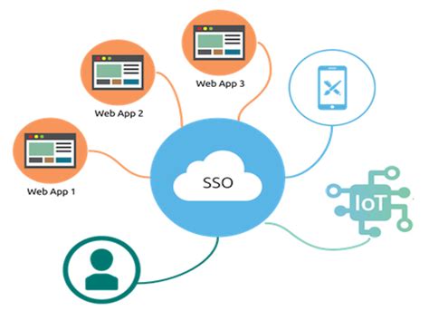 sso dartenbank The first step is to navigate to the SSO Configuration page in Network Settings: SSO Issuer - This is the URL of your Okta instance